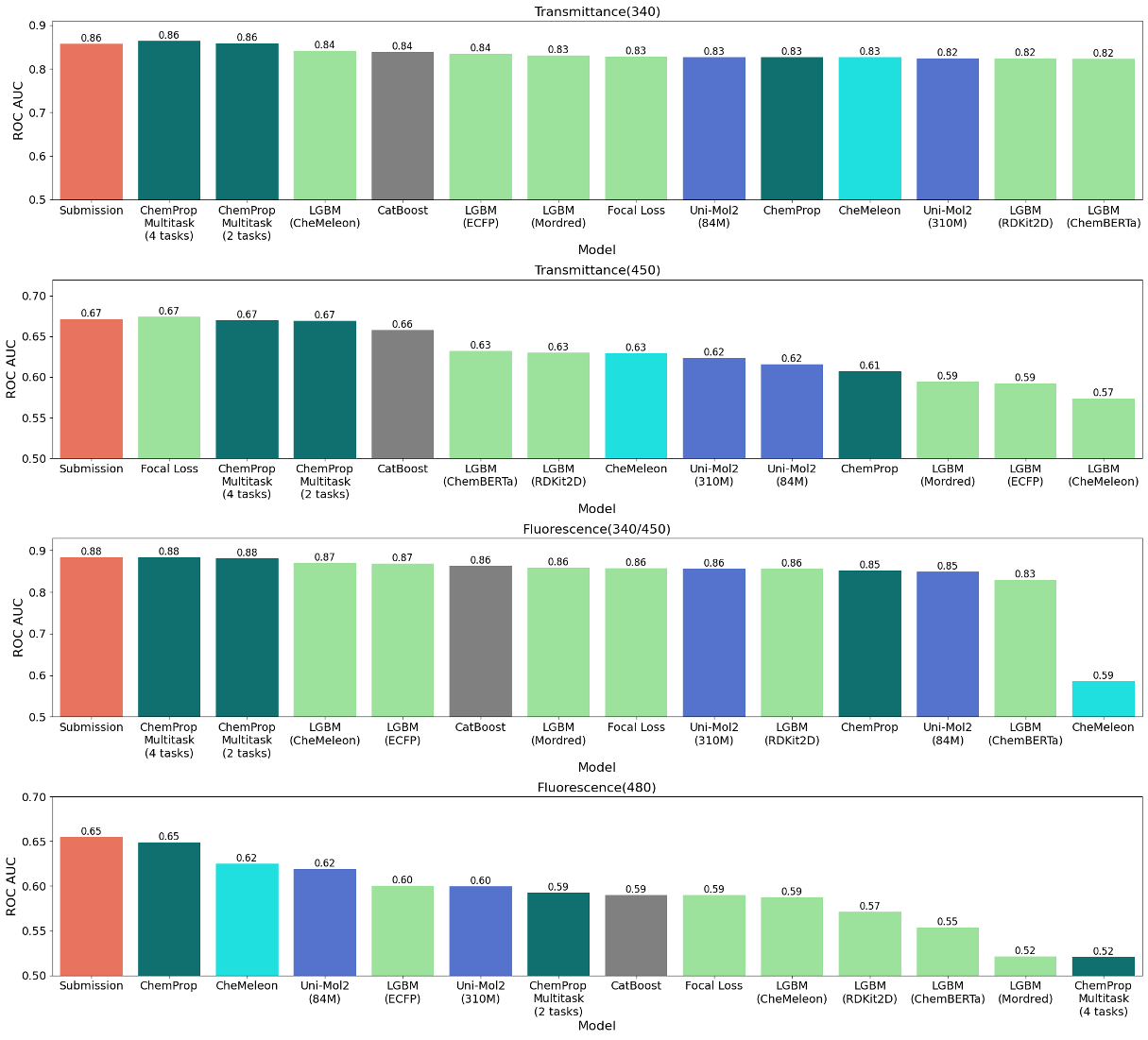 各タスクにおけるの手法ごとのリーダーボードでの性能