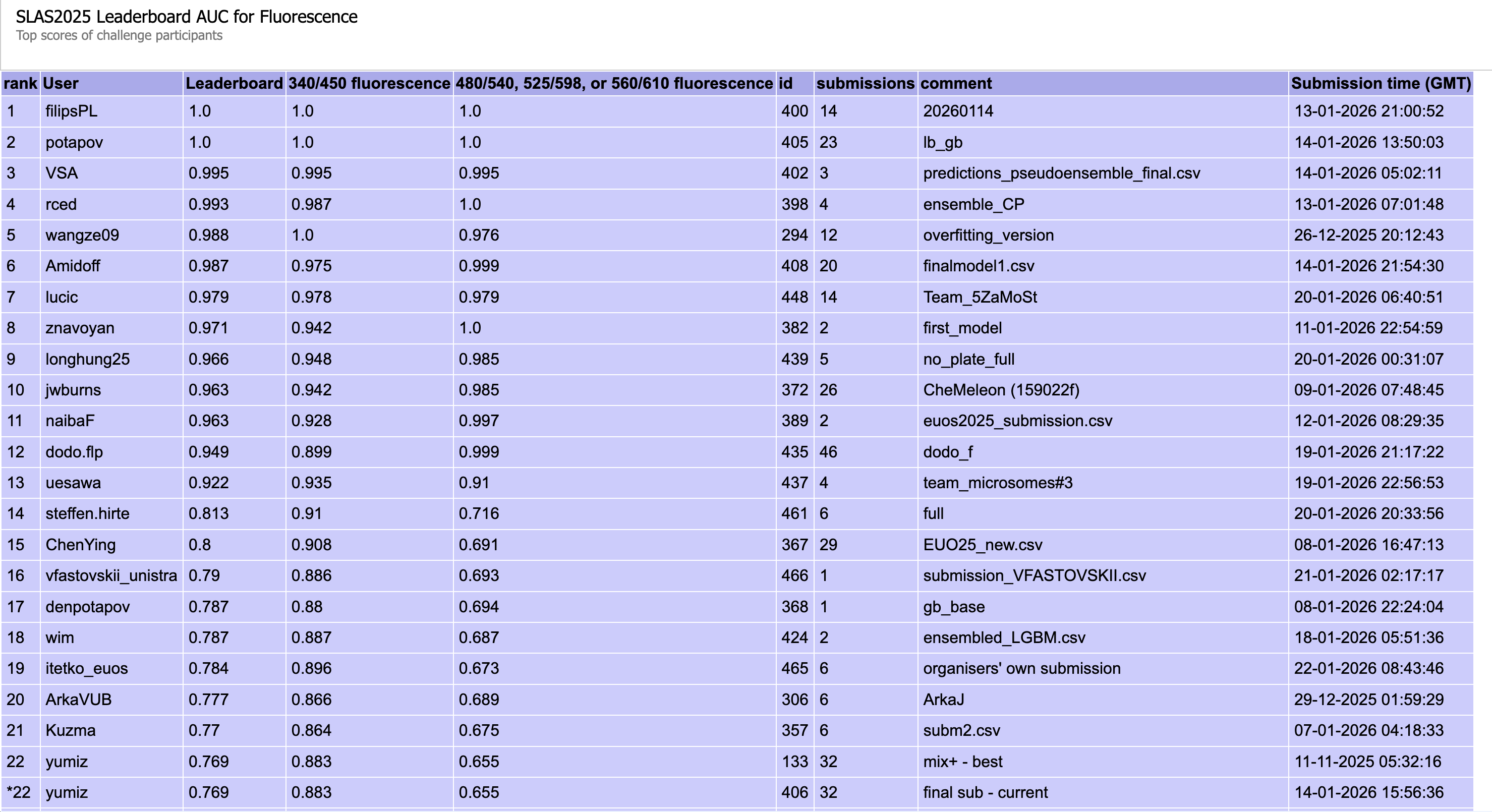 Fluorescenceタスクのパブリックリーダーボードの順位