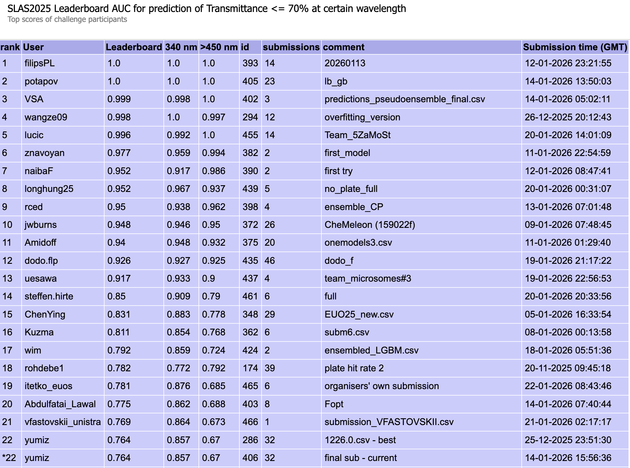 Transmittanceタスクのパブリックリーダーボードの順位
